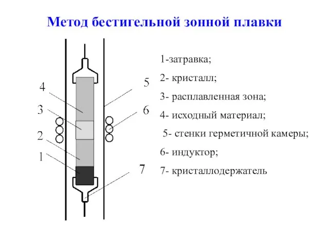 Метод бестигельной зонной плавки 1-затравка; 2- кристалл; 3- расплавленная зона; 4-