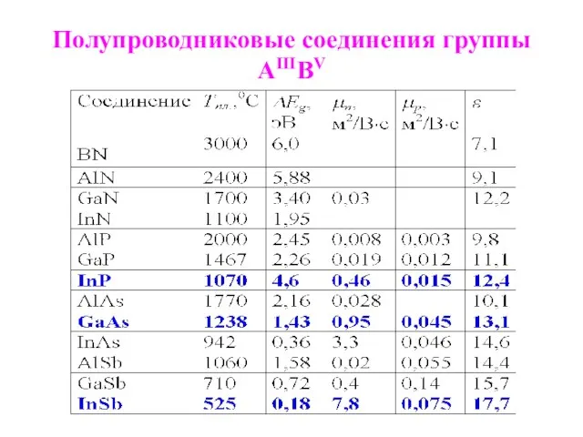 Полупроводниковые соединения группы АIIIВV