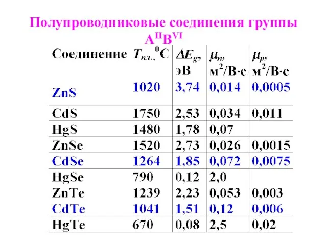 Полупроводниковые соединения группы АIIВVI