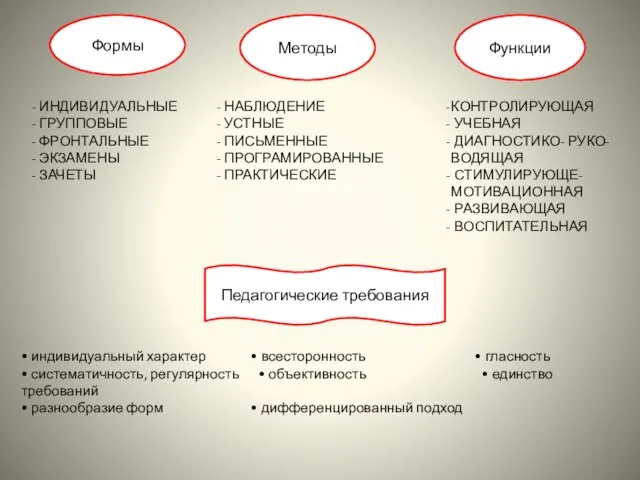 Формы Функции Методы ИНДИВИДУАЛЬНЫЕ ГРУППОВЫЕ ФРОНТАЛЬНЫЕ ЭКЗАМЕНЫ ЗАЧЕТЫ НАБЛЮДЕНИЕ УСТНЫЕ ПИСЬМЕННЫЕ