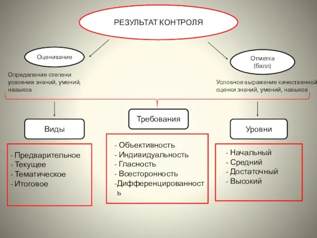 РЕЗУЛЬТАТ КОНТРОЛЯ Оценивание Отметка(балл) Определение степени усвоения знаний, умений, навыков Условное