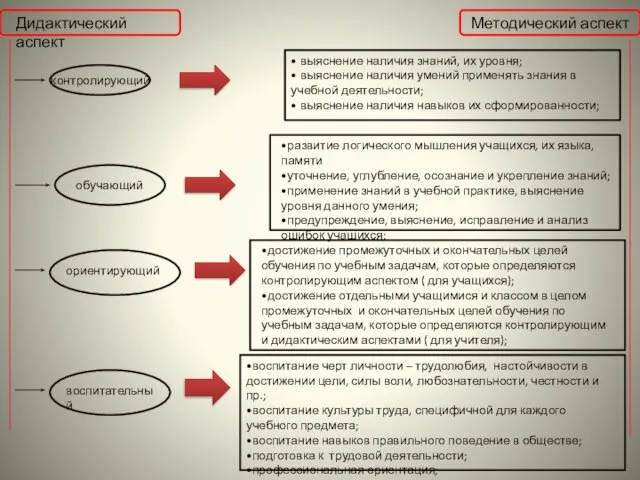 Дидактический аспект Методический аспект контролирующий • выяснение наличия знаний, их уровня;