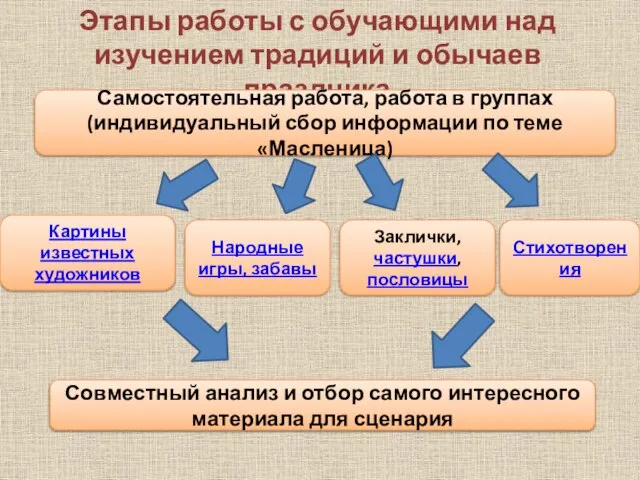 Этапы работы с обучающими над изучением традиций и обычаев праздника Самостоятельная