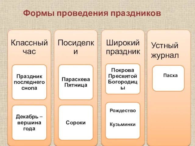 Формы проведения праздников Устный журнал Пасха