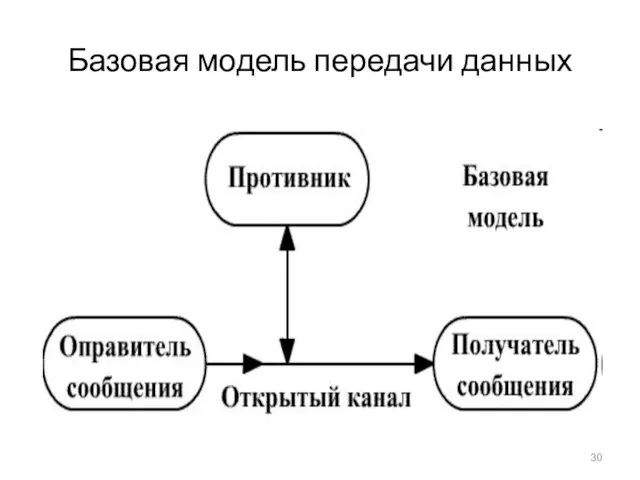 Базовая модель передачи данных