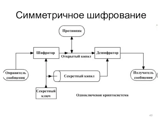 Симметричное шифрование