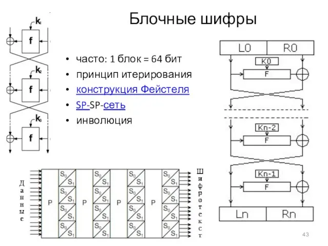 Блочные шифры часто: 1 блок = 64 бит принцип итерирования конструкция Фейстеля SP-SP-сеть инволюция