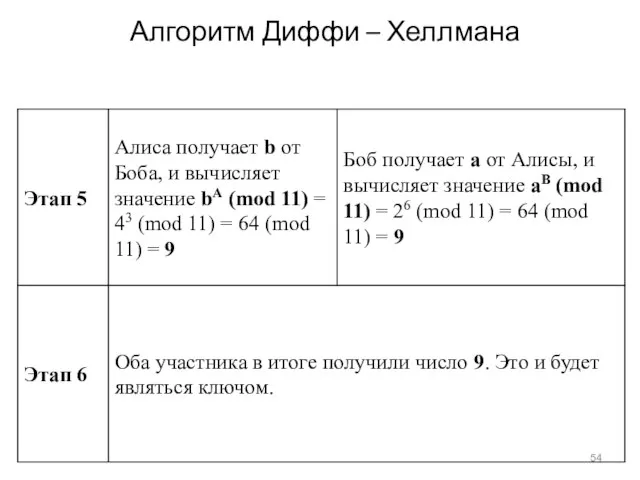 Алгоритм Диффи – Хеллмана