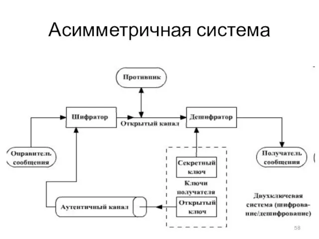 Асимметричная система