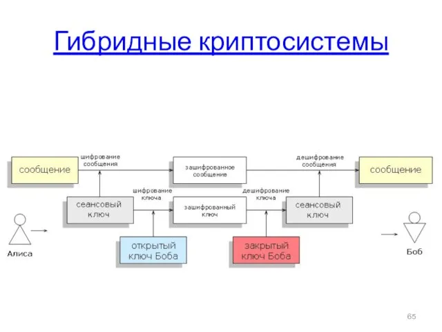 Гибридные криптосистемы