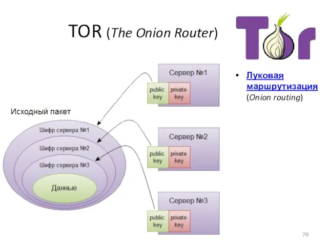 TOR (The Onion Router) Луковая маршрутизация (Onion routing)