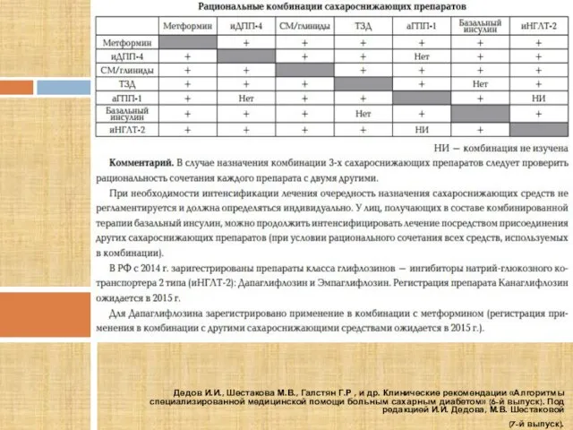 Дедов И.И., Шестакова М.В., Галстян Г.Р , и др. Клинические рекомендации