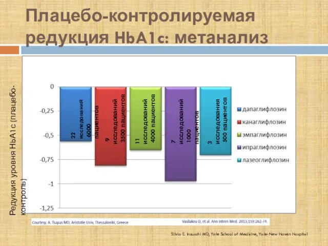 Плацебо-контролируемая редукция HbA1c: метанализ 22 исследования 6000 пациентов 7 исследований 1000