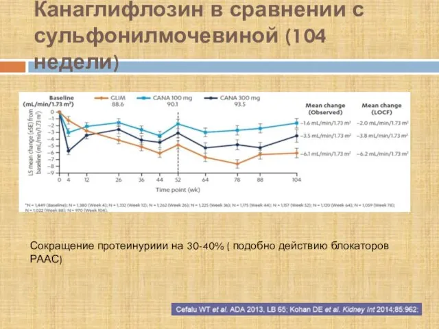 Канаглифлозин в сравнении с сульфонилмочевиной (104 недели) Сокращение протеинуриии на 30-40% ( подобно действию блокаторов РААС)