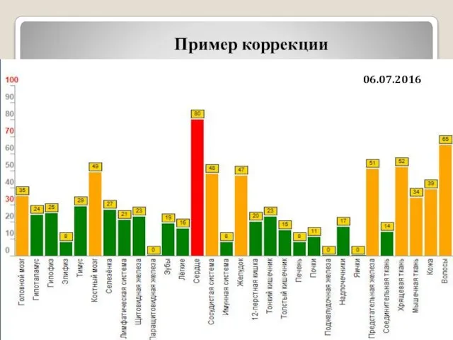 Пример коррекции 19.05.2016 06.07.2016