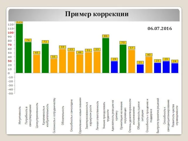 Пример коррекции 19.05.2016 06.07.2016