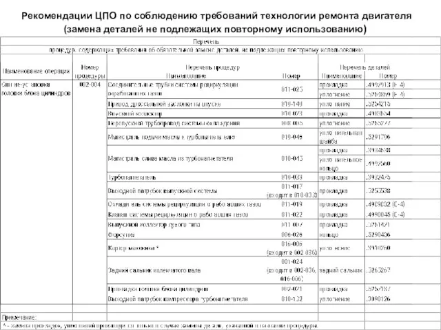 Рекомендации ЦПО по соблюдению требований технологии ремонта двигателя (замена деталей не подлежащих повторному использованию)