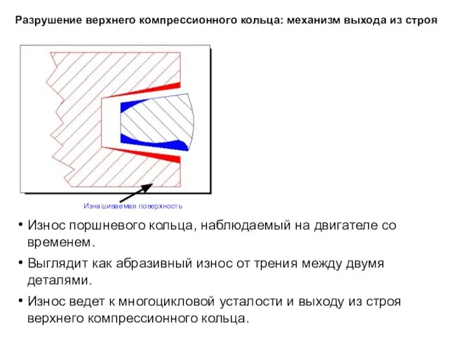 Износ поршневого кольца, наблюдаемый на двигателе со временем. Выглядит как абразивный