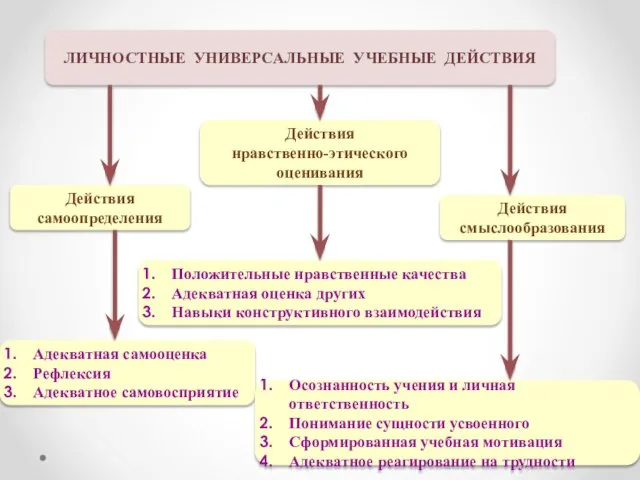 Личностные УДД ЛИЧНОСТНЫЕ УНИВЕРСАЛЬНЫЕ УЧЕБНЫЕ ДЕЙСТВИЯ Действия нравственно-этического оценивания Действия самоопределения