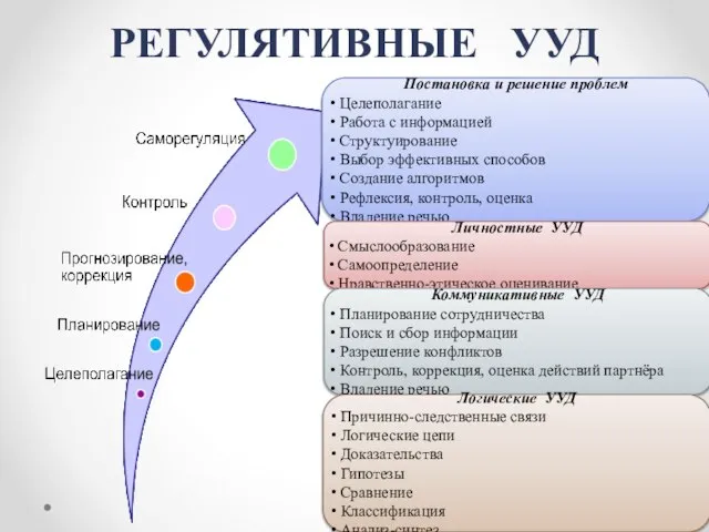 РЕГУЛЯТИВНЫЕ УУД Постановка и решение проблем Целеполагание Работа с информацией Структуирование