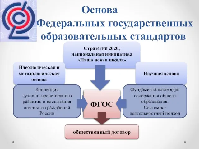 Основа Федеральных государственных образовательных стандартов Стратегия 2020, национальная инициатива «Наша новая