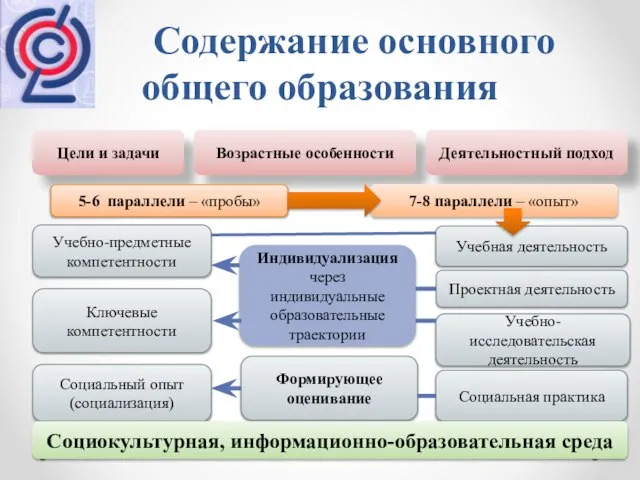 Содержание основного общего образования Цели и задачи Возрастные особенности Деятельностный подход