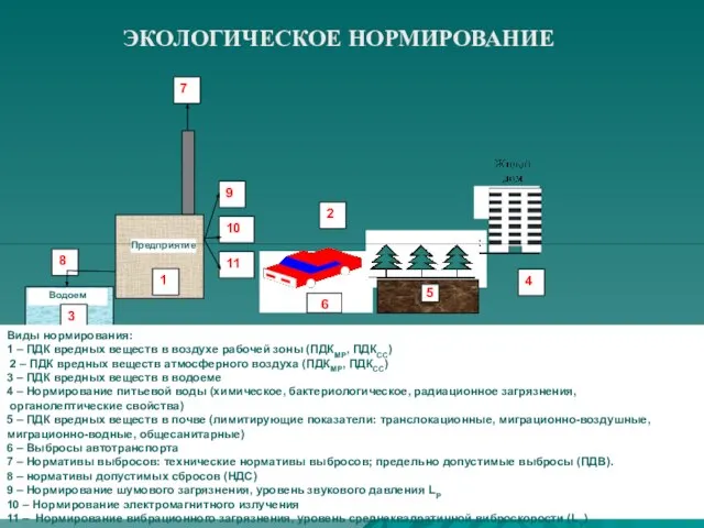 ЭКОЛОГИЧЕСКОЕ НОРМИРОВАНИЕ Виды нормирования: 1 – ПДК вредных веществ в воздухе