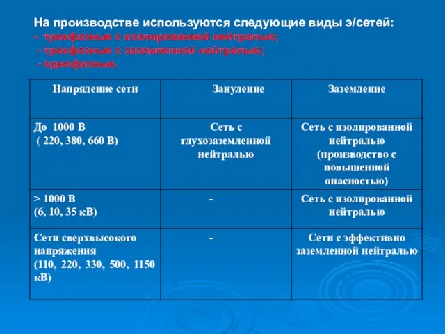 На производстве используются следующие виды э/сетей: - трехфазные с изолированной нейтралью;