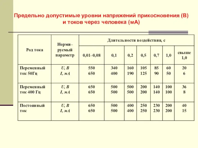 Предельно допустимые уровни напряжений прикосновения (В) и токов через человека (мА)