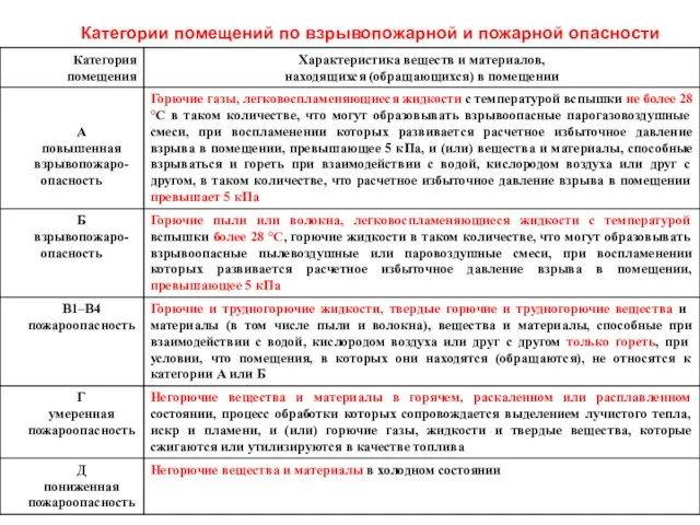 Категории помещений по взрывопожарной и пожарной опасности