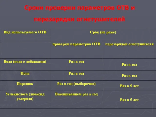 Сроки проверки параметров ОТВ и перезарядки огнетушителей