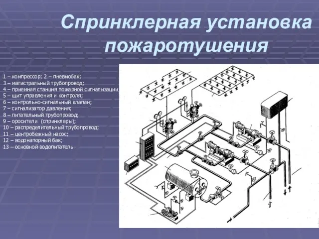 Спринклерная установка пожаротушения 1 – компрессор; 2 – пневмобак; 3 –