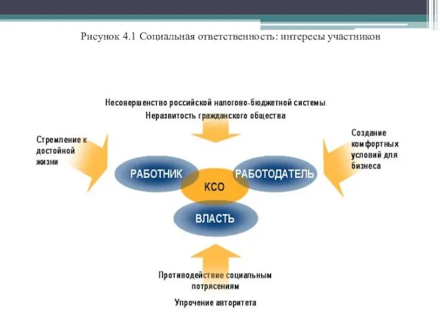 Рисунок 4.1 Социальная ответственность: интересы участников