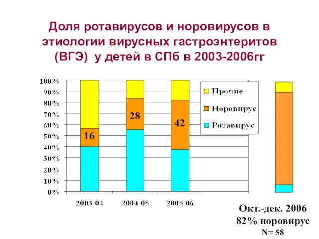 Доля ротавирусов и норовирусов в этиологии вирусных гастроэнтеритов (ВГЭ) у детей