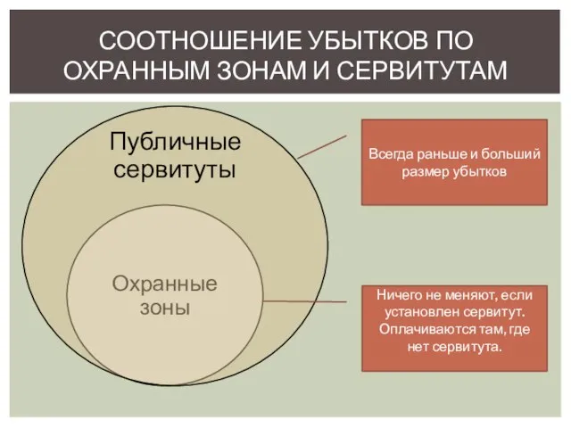 Охранные зоны СООТНОШЕНИЕ УБЫТКОВ ПО ОХРАННЫМ ЗОНАМ И СЕРВИТУТАМ Публичные сервитуты