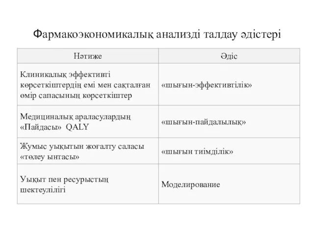 Фармакоэкономикалық анализді талдау әдістері