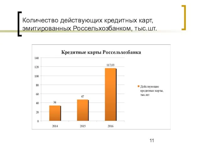 Количество действующих кредитных карт, эмитированных Россельхозбанком, тыс.шт.