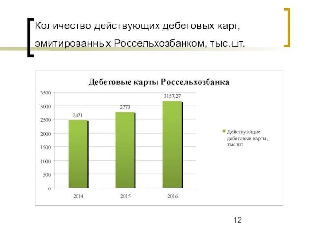 Количество действующих дебетовых карт, эмитированных Россельхозбанком, тыс.шт.