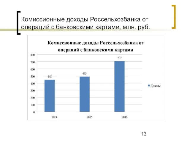 Комиссионные доходы Россельхозбанка от операций с банковскими картами, млн. руб.