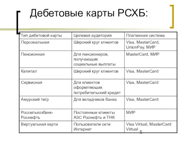 Дебетовые карты РСХБ: