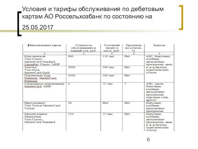 Условия и тарифы обслуживания по дебетовым картам АО Россельхозбанк по состоянию на 25.05.2017