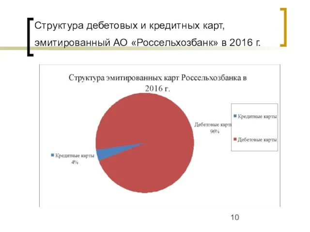 Структура дебетовых и кредитных карт, эмитированный АО «Россельхозбанк» в 2016 г.