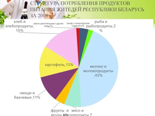 СТРУКТУРА ПОТРЕБЛЕНИЯ ПРОДУКТОВ ПИТАНИЯ ЖИТЕЛЕЙ РЕСПУБЛИКИ БЕЛАРУСЬ ЗА 2008 г