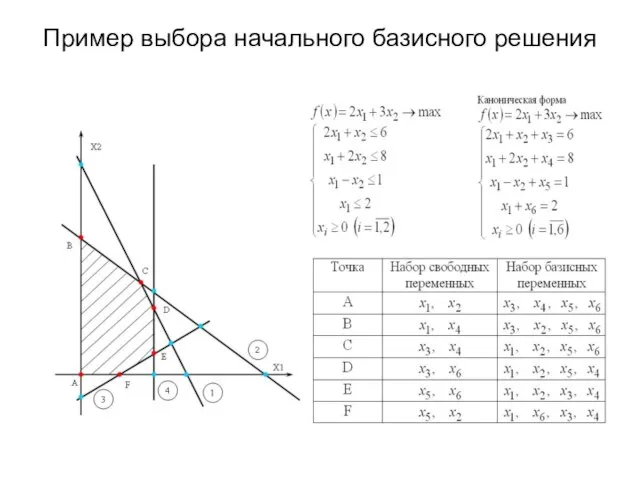 Пример выбора начального базисного решения