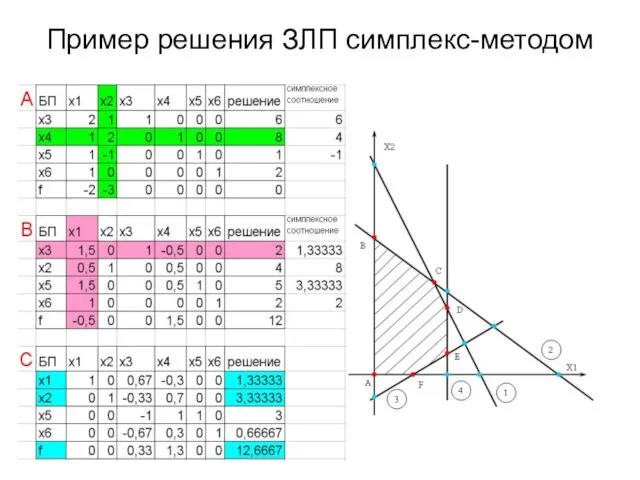 Пример решения ЗЛП симплекс-методом