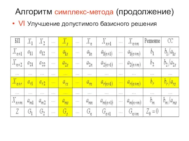 Алгоритм симплекс-метода (продолжение) VI Улучшение допустимого базисного решения