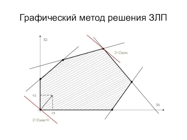 Графический метод решения ЗЛП