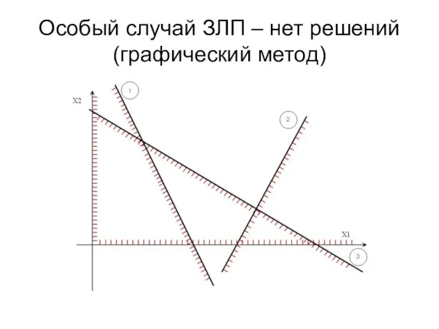 Особый случай ЗЛП – нет решений (графический метод)