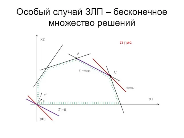 Особый случай ЗЛП – бесконечное множество решений