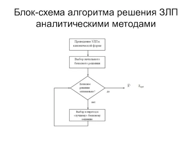 Блок-схема алгоритма решения ЗЛП аналитическими методами